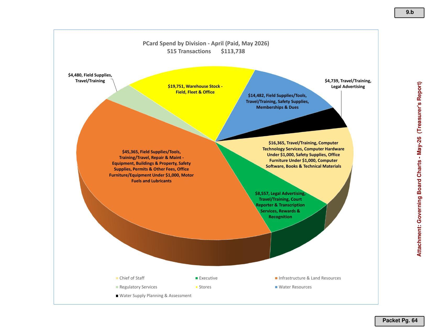 PCard Spend by Division - April (Paid, May 2026)