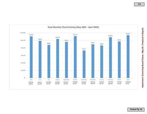 [Total Monthly PCard Activity (May 2025 - April 2026)]