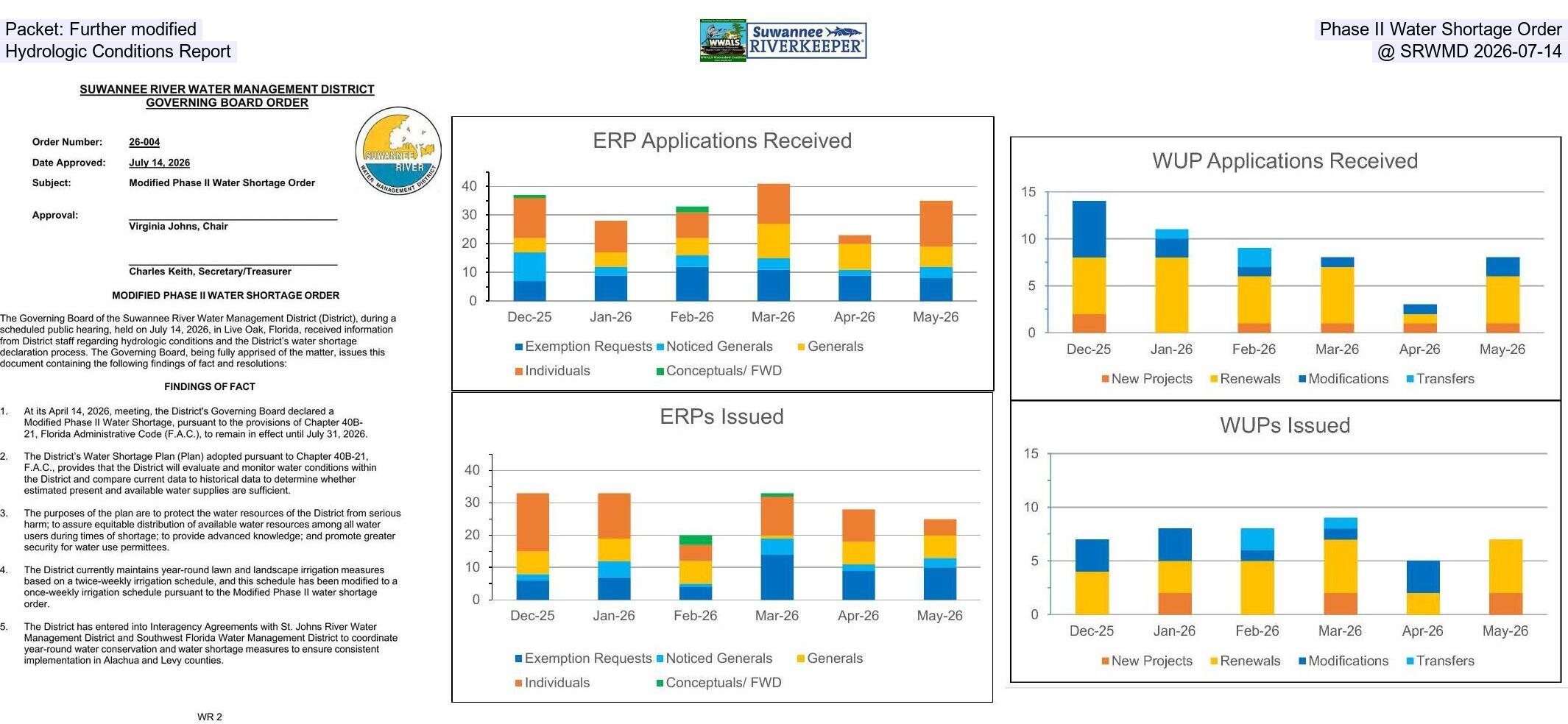 Packet: Further modified Phase II Water Shortage Order, Hydrologic Conditions Report @ SRWMD 2026-07-14