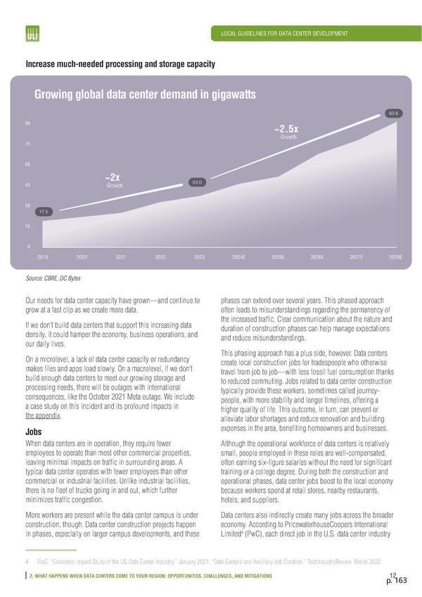 [Graph: Growing global data center demand in gigawatts, 2024-01-01 --ULI Americas Data Center Product Council]