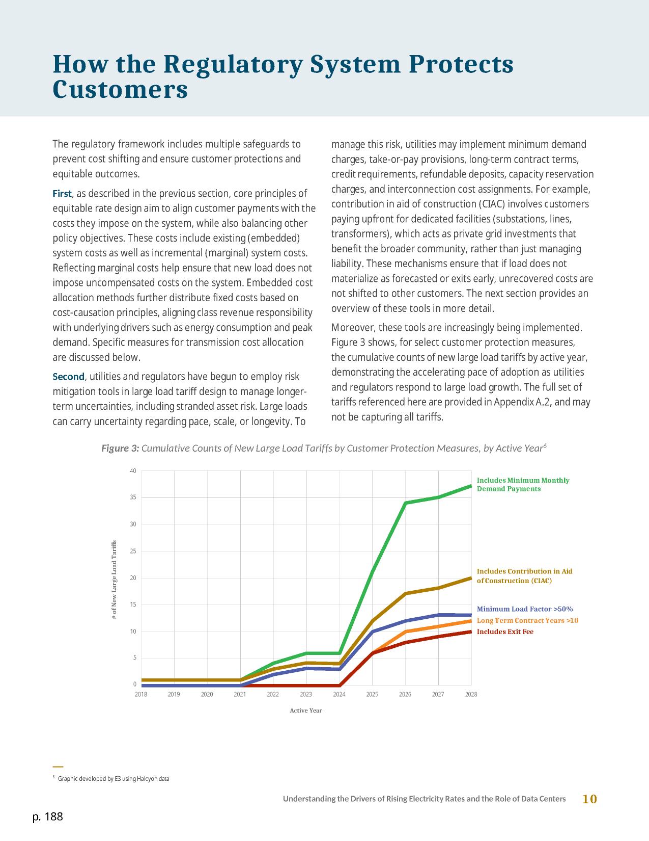 Graph: Figure 3: Cumulative Counts of New Large Load Tariffs by Customer Protection Measures, by Active Year, 2026-05-01 --Energy+Environmental Economics
