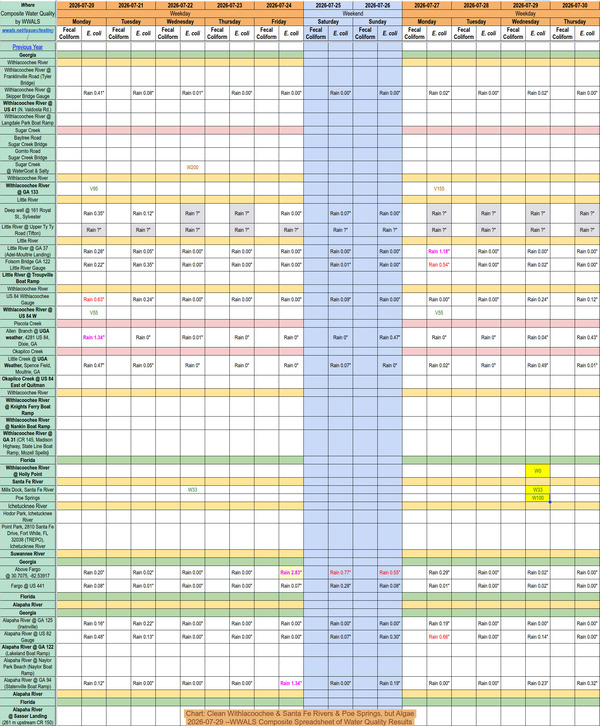 [Chart: Clean Withlacoochee & Santa Fe Rivers & Poe Springs, but Algae 2026-07-29 --WWALS Composite Spreadsheet of Water Quality Results]