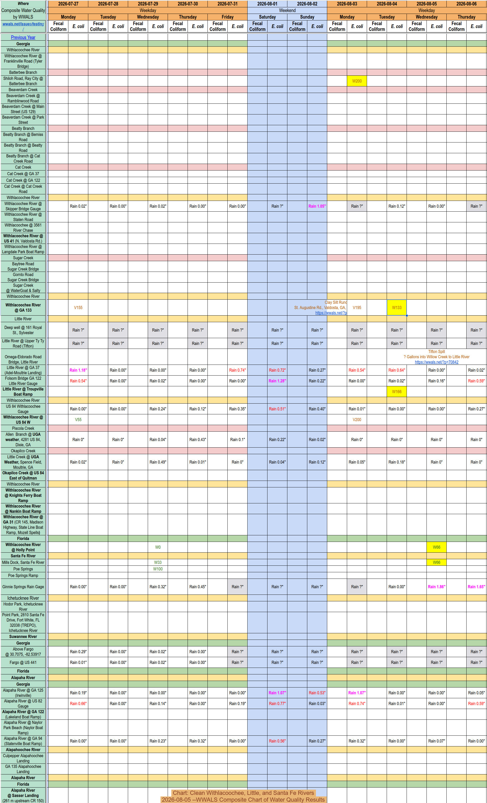 [Chart: Clean Withlacoochee, Little, and Santa Fe Rivers 2026-08-05 --WWALS Composite Chart of Water Quality Results]