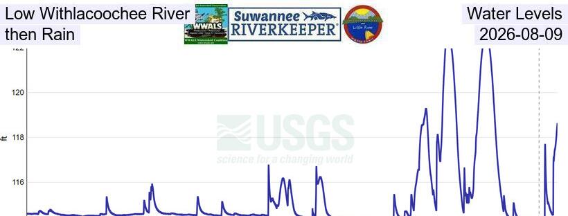 Low Withlacoochee River Water Levels, then Rain, 2026-08-09