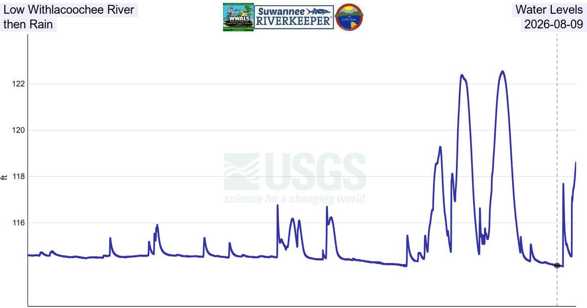 Low Withlacoochee River Water Levels, then Rain, 2026-08-09