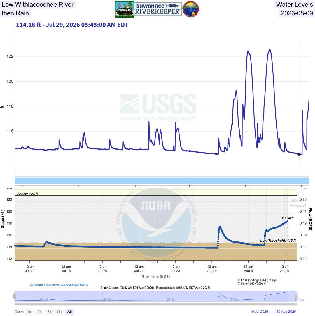 Low Withlacoochee River Water Levels, then Rain, 2026-08-09