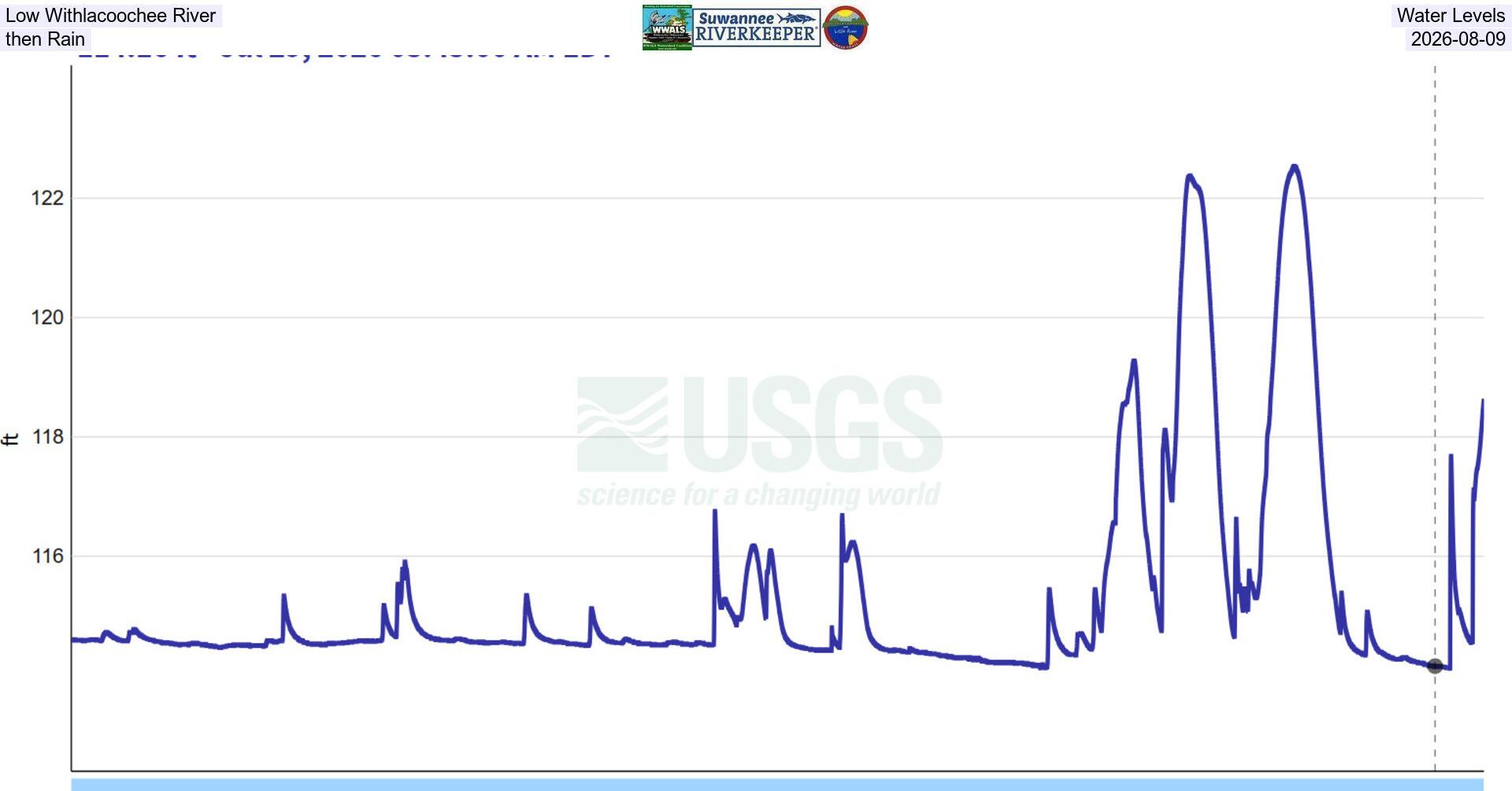 [Low Withlacoochee River Water Levels, then Rain, 2026-08-09]