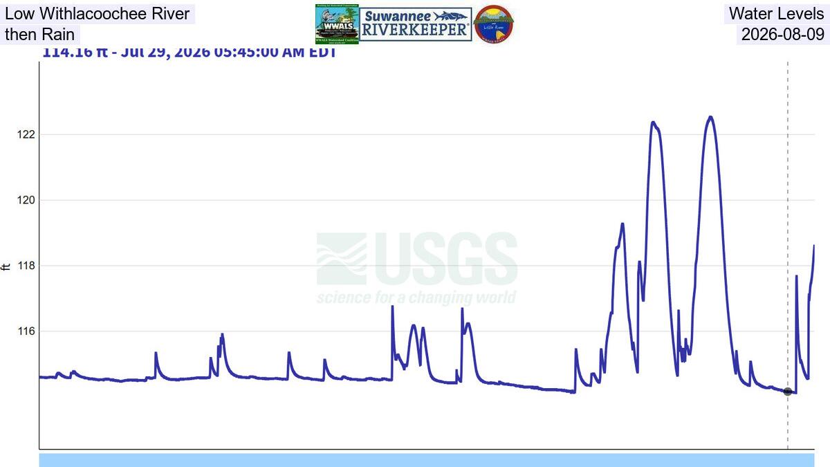 Low Withlacoochee River Water Levels, then Rain, 2026-08-09