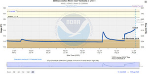 [Valdosta Gauge, Withlacoochee River 2026-09-09 --NOAA One Month]