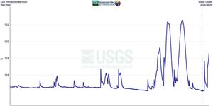 [Low Withlacoochee River Water Levels, then Rain, 2026-08-09]