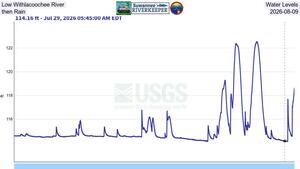 [Low Withlacoochee River Water Levels, then Rain, 2026-08-09]