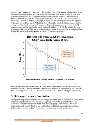 [Figure 6. Relationship between Lower St. Johns River Mile (mouth = 0) and the salinity values that are exceeded 12 percent of the time, 2017-08-25 --SJRWMD]