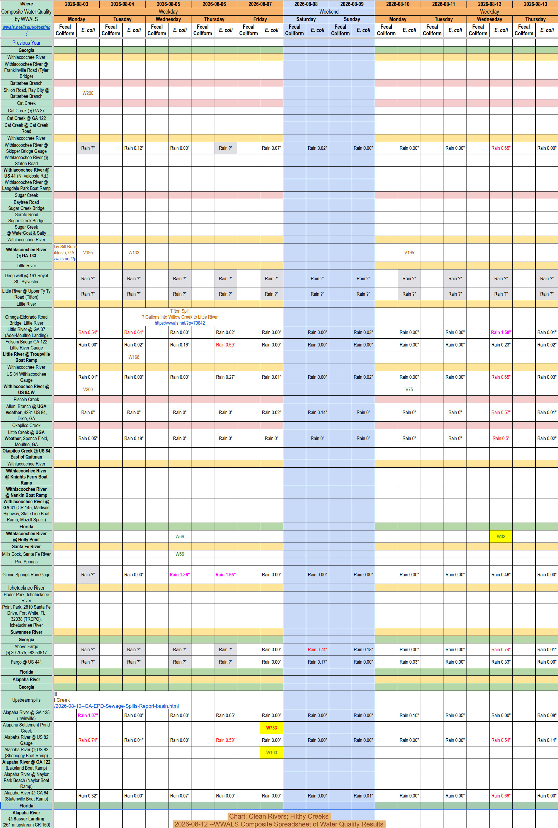 [Chart: Clean Rivers; Filthy Creeks 2026-08-12 --WWALS Composite Spreadsheet of Water Quality Results]