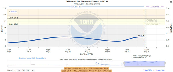 [Gauge: Valdosta at US 41, Withlacoochee River 2026-08-14 --NOAA National Water Prediction Service]