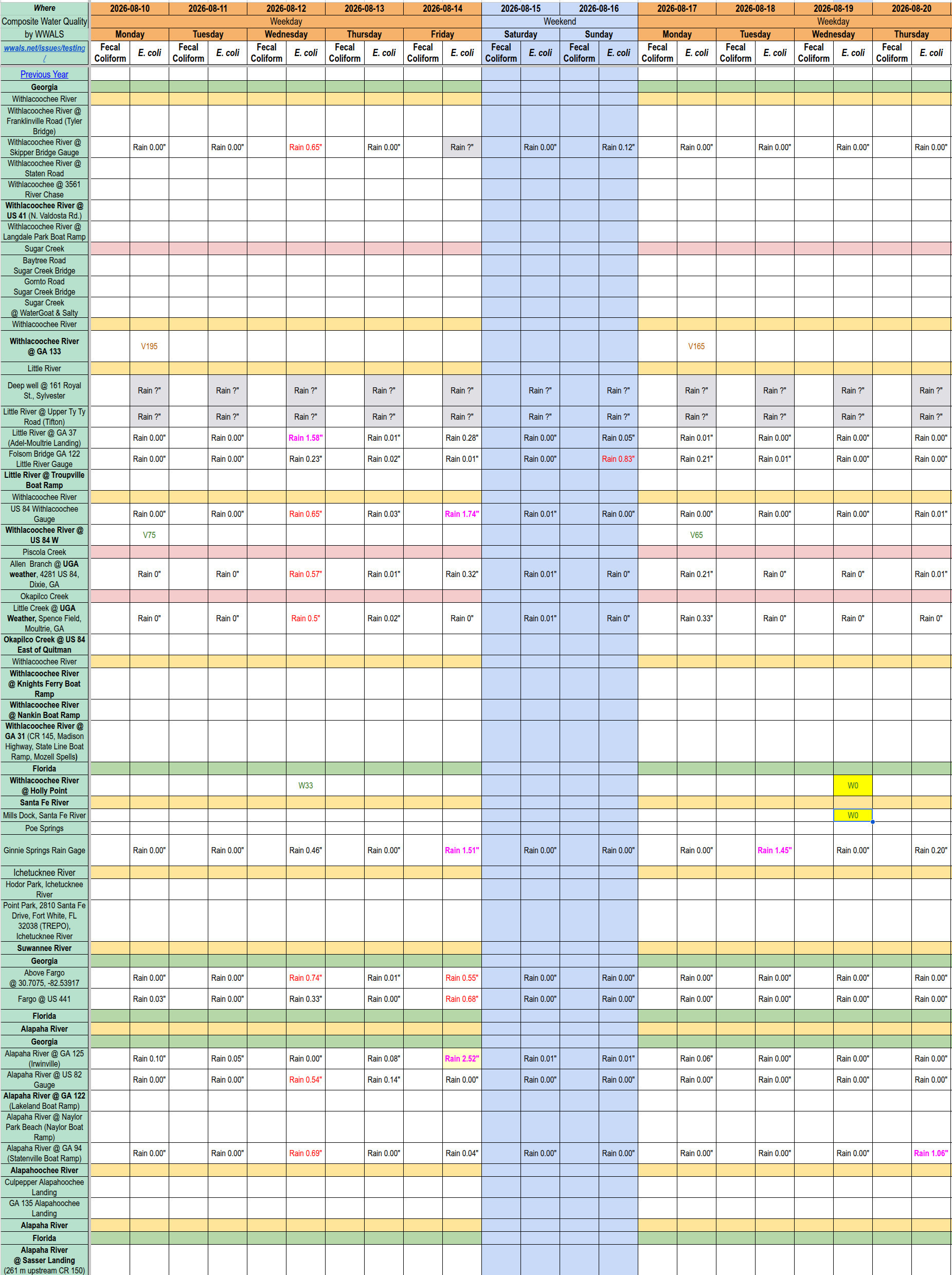 [Chart: Clean Withlacoochee and Santa Fe Rivers 2026-08-19 --WWALS Composite Spreadsheet of Water Quality Results]