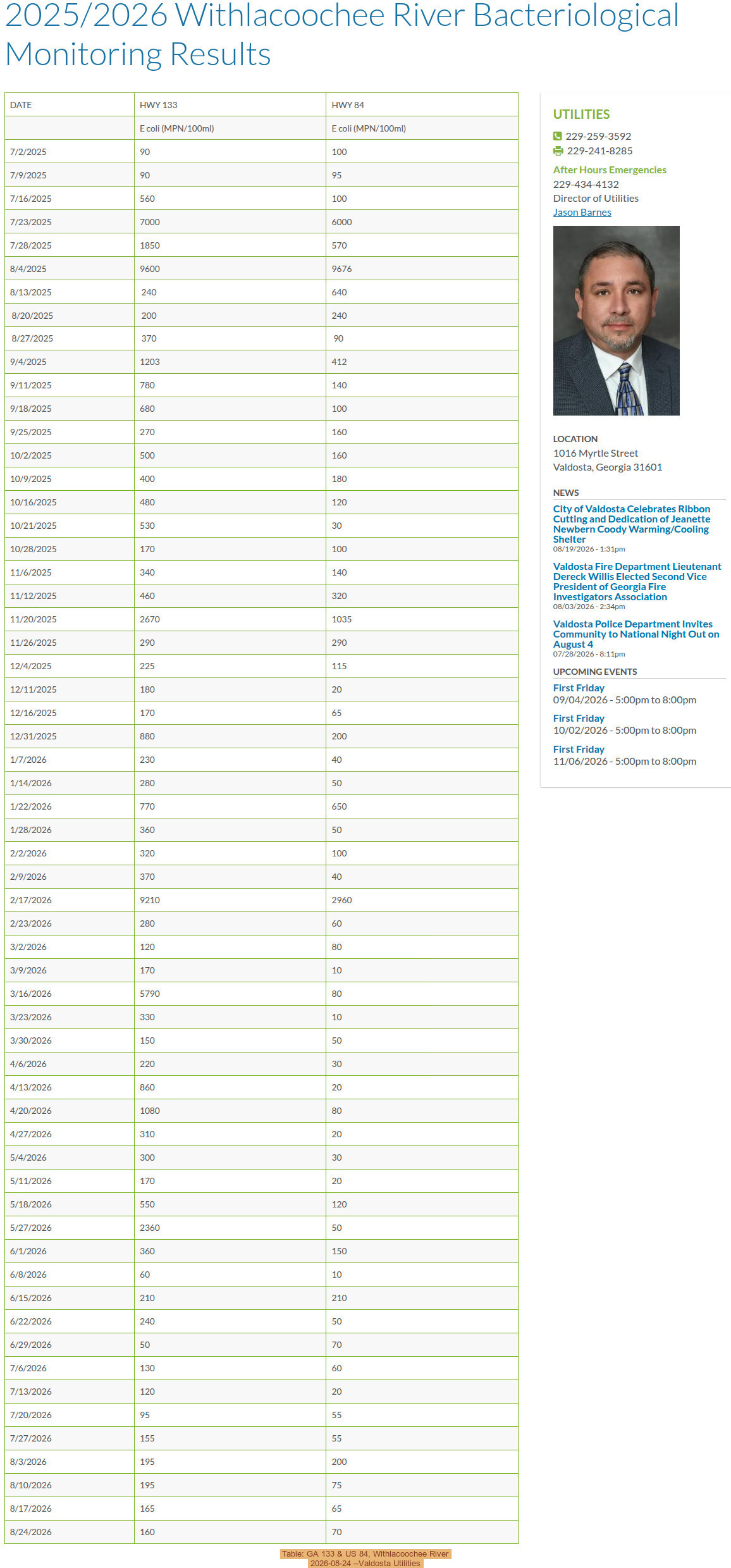 Table: GA 133 & US 84, Withlacoochee River 2026-08-24 --Valdosta Utilities