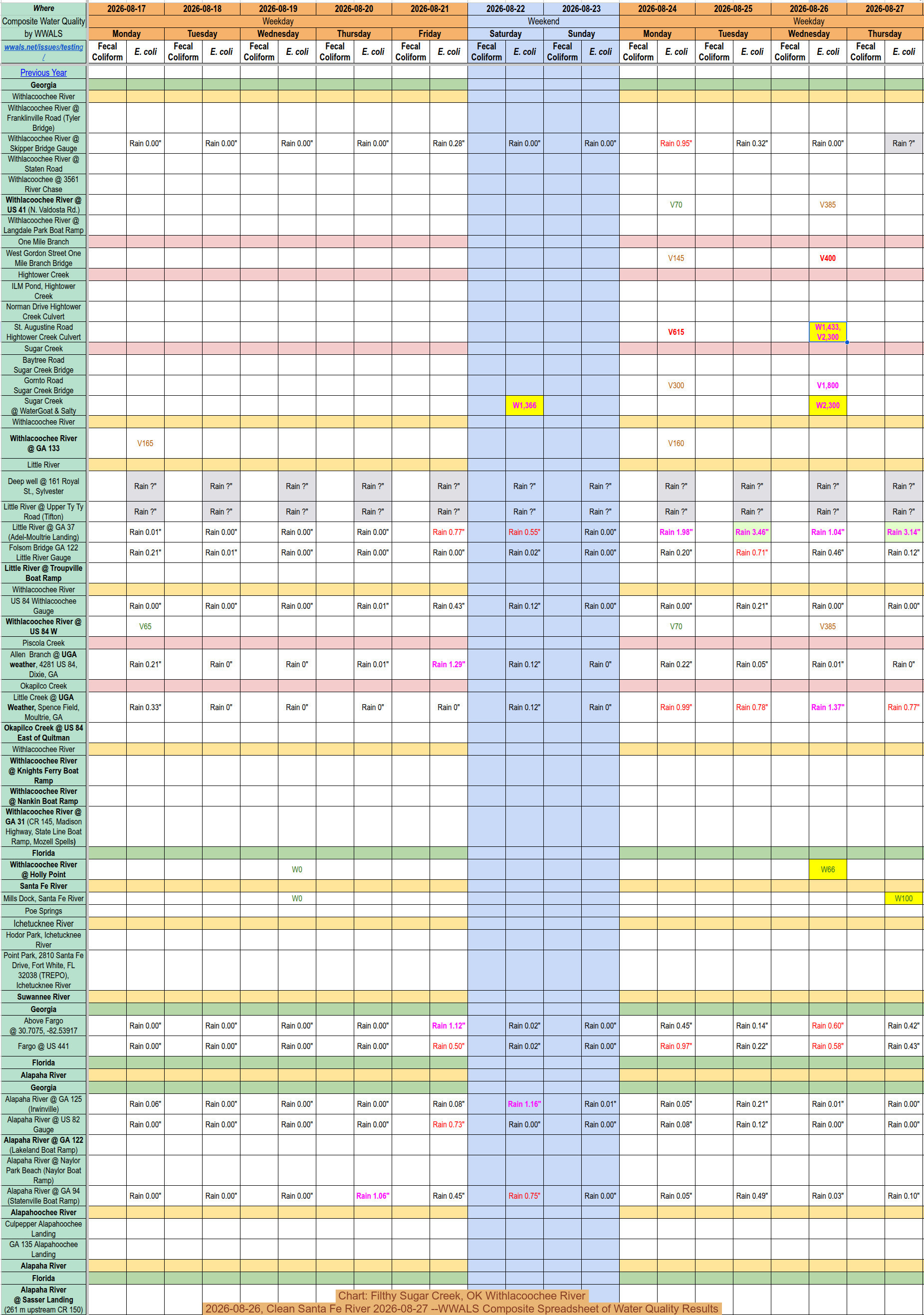 [Chart: Filthy Sugar Creek, OK Withlacoochee River 2026-08-26, Clean Santa Fe River 2026-08-27 --WWALS Composite Spreadsheet of Water Quality Results]