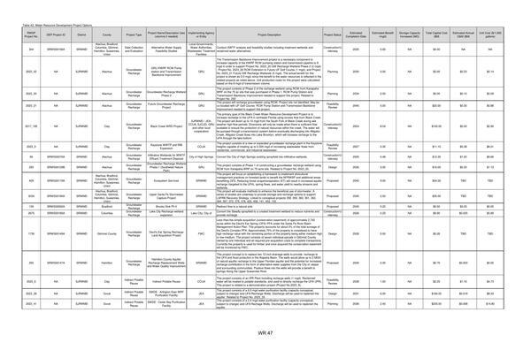 Table A3. Water Resource Development Project Options
